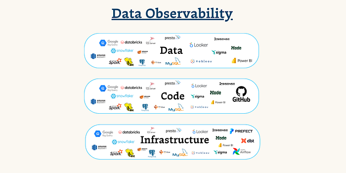 Pioneering Data Observability: Data, Code, Infrastructure, & AI