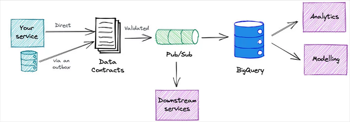 Next for Data Engineering in 2023?