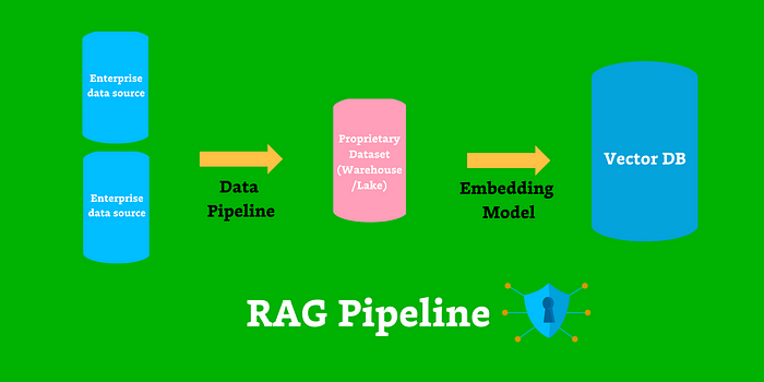 The Moat for Enterprise AI is RAG + Fine Tuning — Here’s Why