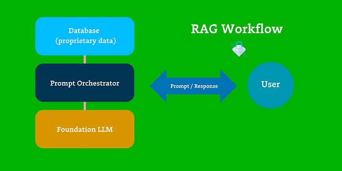 The Moat for Enterprise AI is RAG + Fine Tuning — Here’s Why